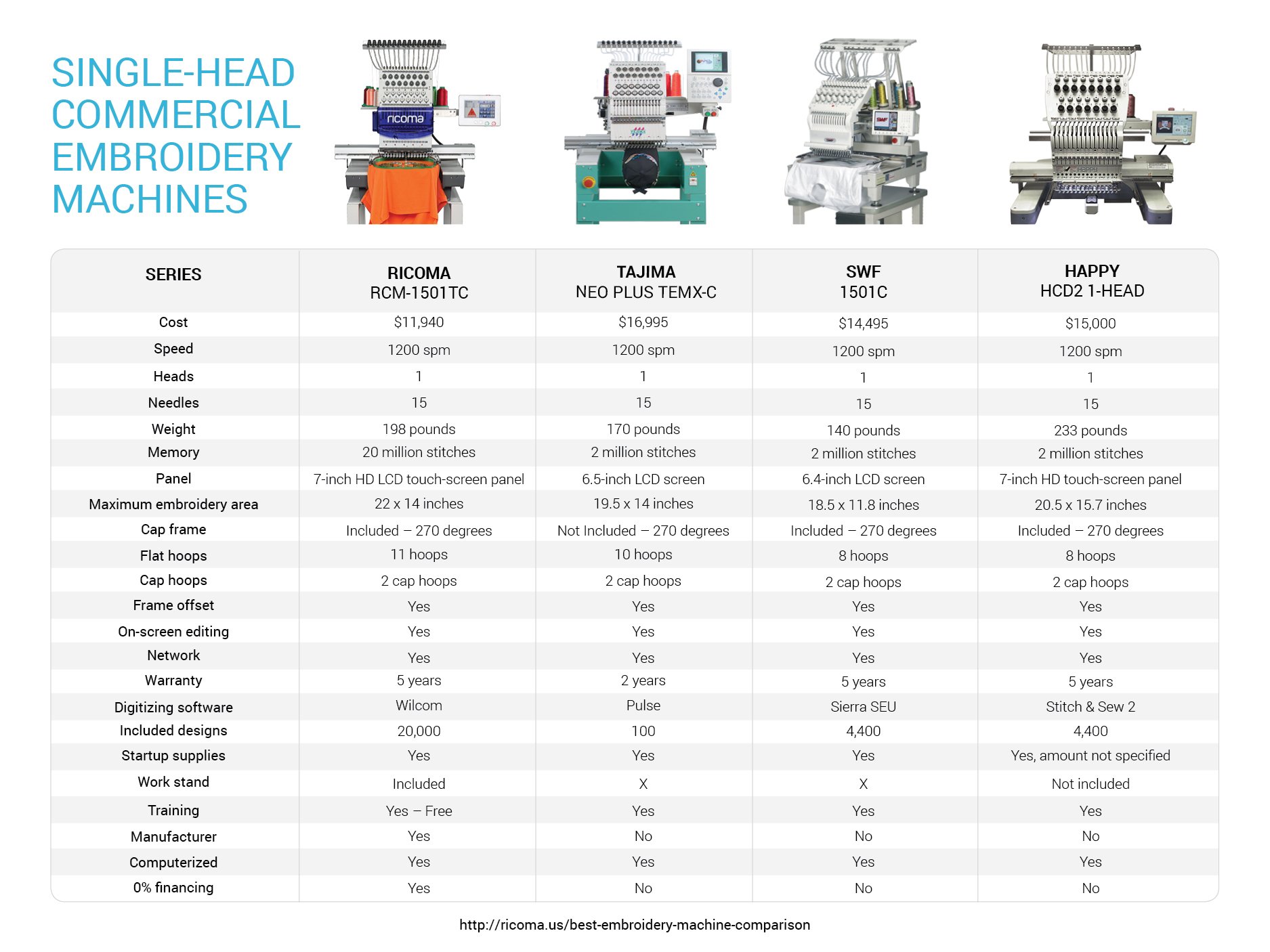 Commercial embroidery machine comparison Tajima, SWF, Happy and